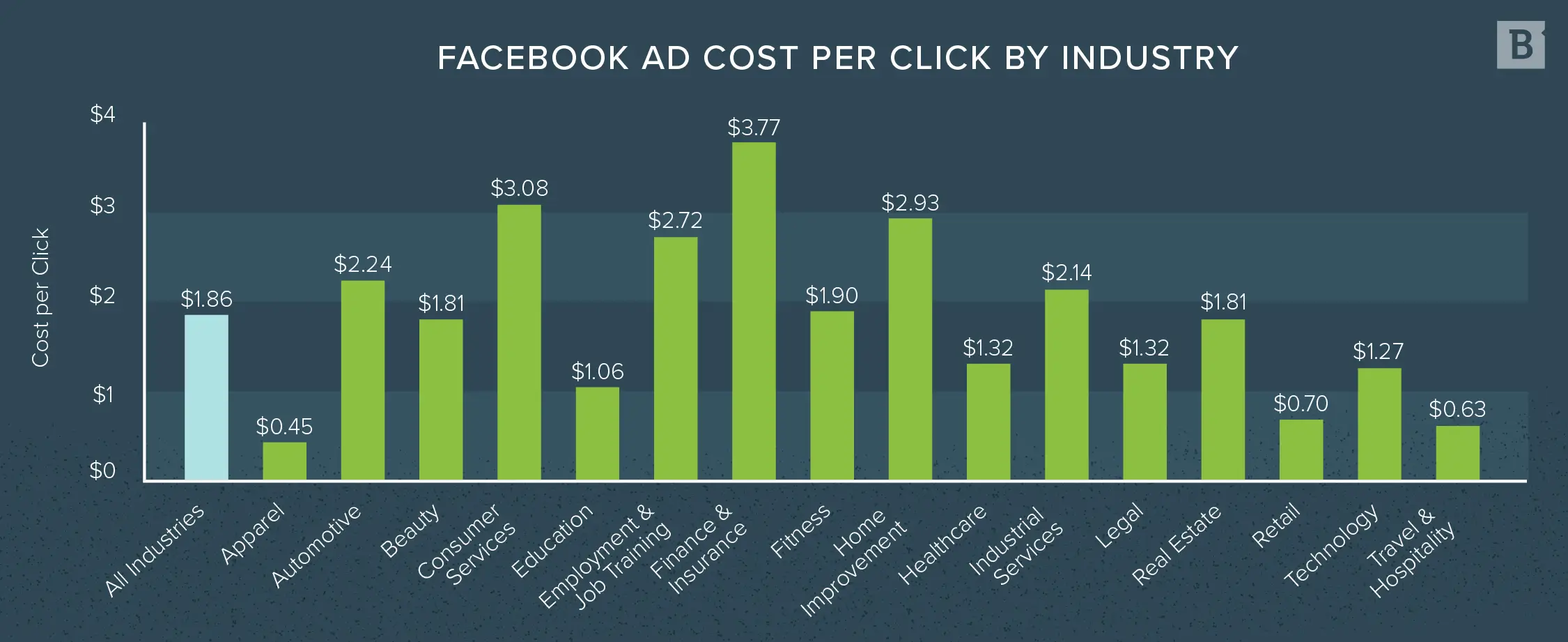 Facebook CPC ad retargeting