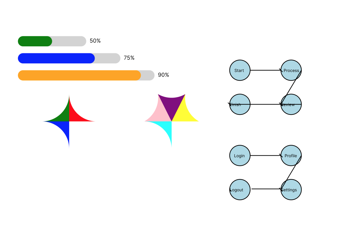 Infographic displaying various data visualization elements. On the left, horizontal progress bars in green, blue, and orange indicate percentages of 50%, 75%, and 90%, respectively. The center features a colorful starburst graphic divided into segments of red, green, blue, pink, purple, and yellow. On the right, two flowchart diagrams outline processes: the first with nodes labeled 'Start,' 'Process,' 'Review,' and 'Finish,' and the second with nodes 'Login,' 'Profile,' 'Logout,' and 'Settings,' connected by directional arrows.