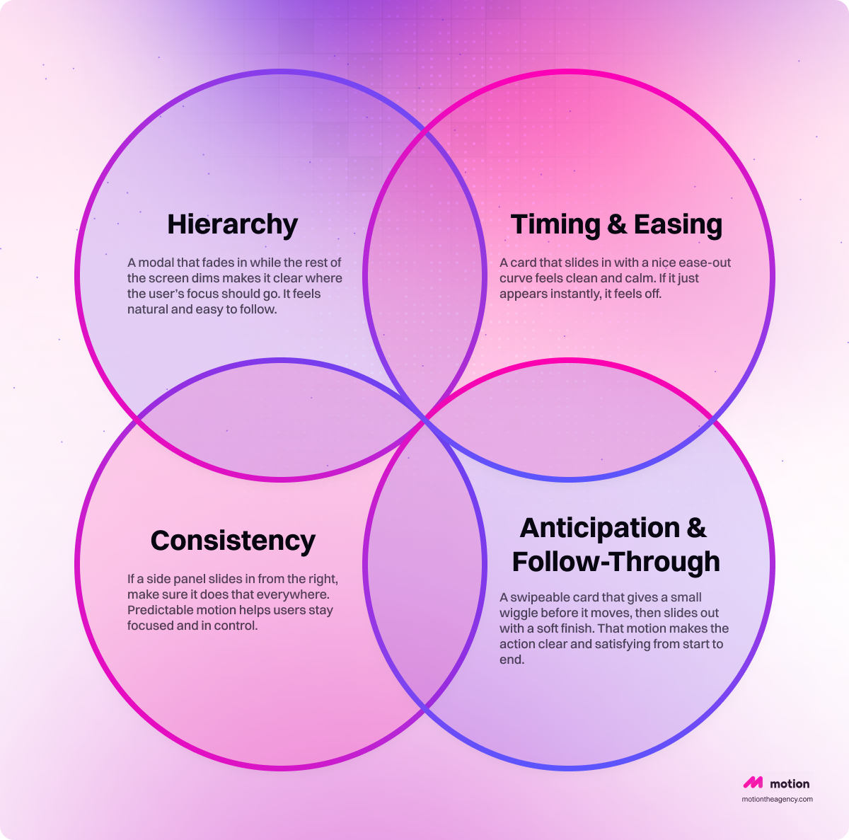 A colorful Venn diagram showcasing four key principles of motion design: "Hierarchy," "Timing & Easing," "Consistency," and "Anticipation & Follow-Through." Each section provides a brief description of the principle's significance in enhancing user experience. The background features a smooth gradient of pink and purple hues, creating an engaging visual presentation.