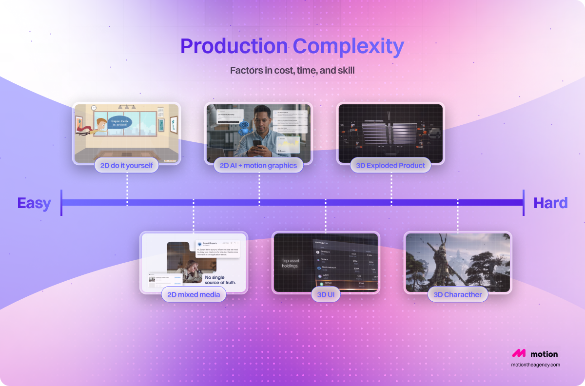 Graphic titled 'Production Complexity' showing factors in cost, time, and skill with a horizontal difficulty scale from Easy to Hard. The top row features three cards: '2D do it yourself', '2D AI + motion graphics', and '3D Exploded Product'. The bottom row features three cards: '2D mixed media', '3D UI', and '3D Character'. A gradient purple-pink background with abstract shapes and a small 'motion' logo in the corner.