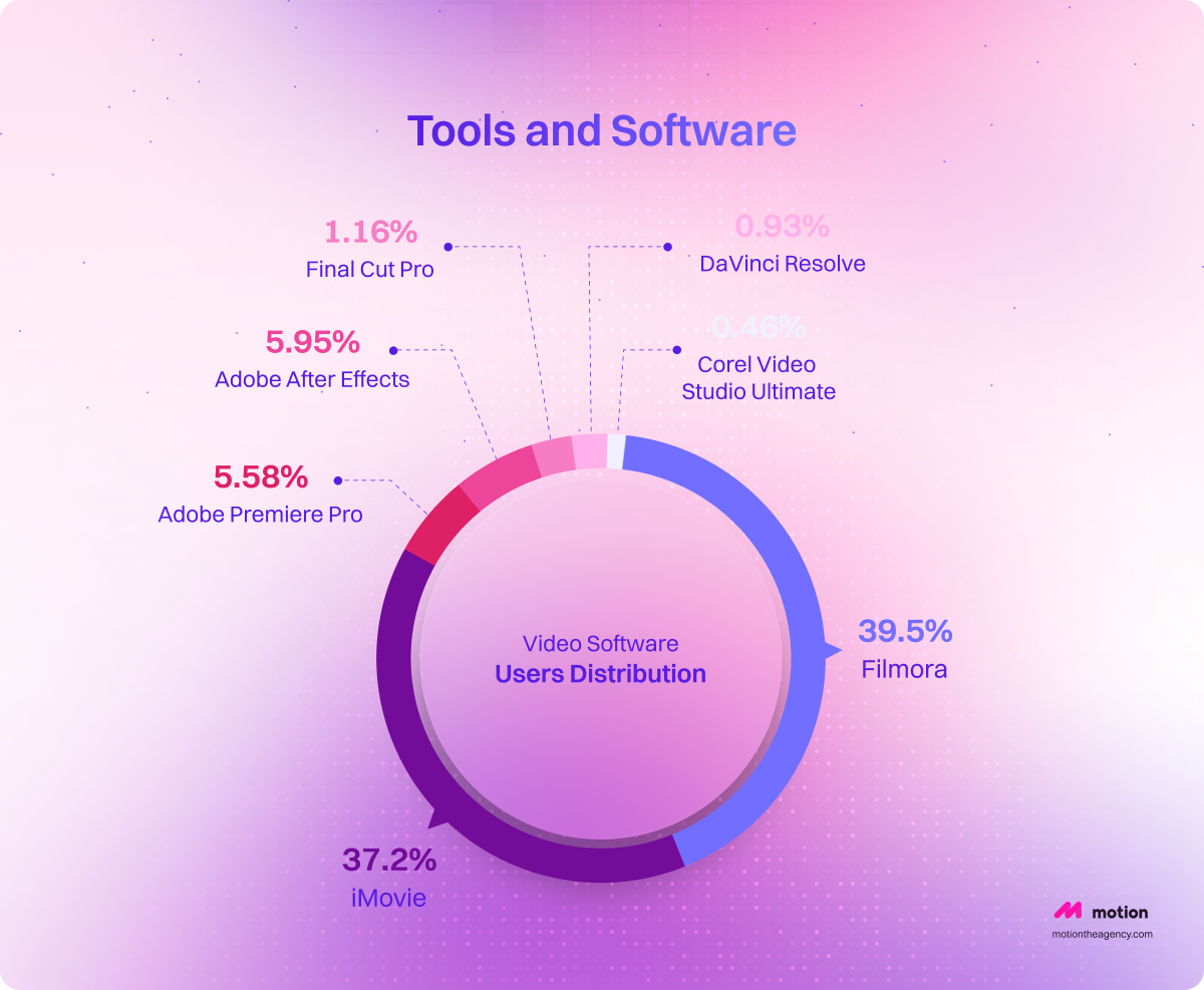 Infographic showing the distribution of video software users. The chart highlights Filmora as the most popular software with 39.5% of users, followed by iMovie at 37.2%. Other software includes Adobe After Effects (5.95%), Adobe Premiere Pro (5.58%), Final Cut Pro (1.16%), DaVinci Resolve (0.93%), and Corel Video Studio Ultimate (0.46%). The background features a dark theme with a grid pattern.