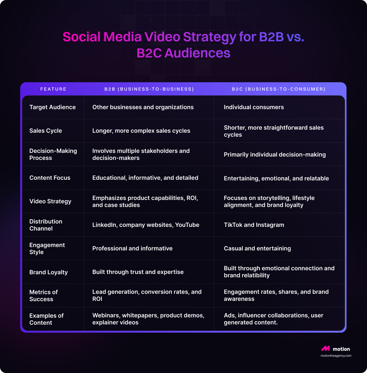 Comparison of social media video strategies for B2B (Business-to-Business) and B2C (Business-to-Consumer) audiences. The table outlines features such as target audience, sales cycle, decision-making process, content focus, video strategy, distribution channels, engagement style, brand loyalty, metrics of success, and examples of content, highlighting the differences between the two approaches.