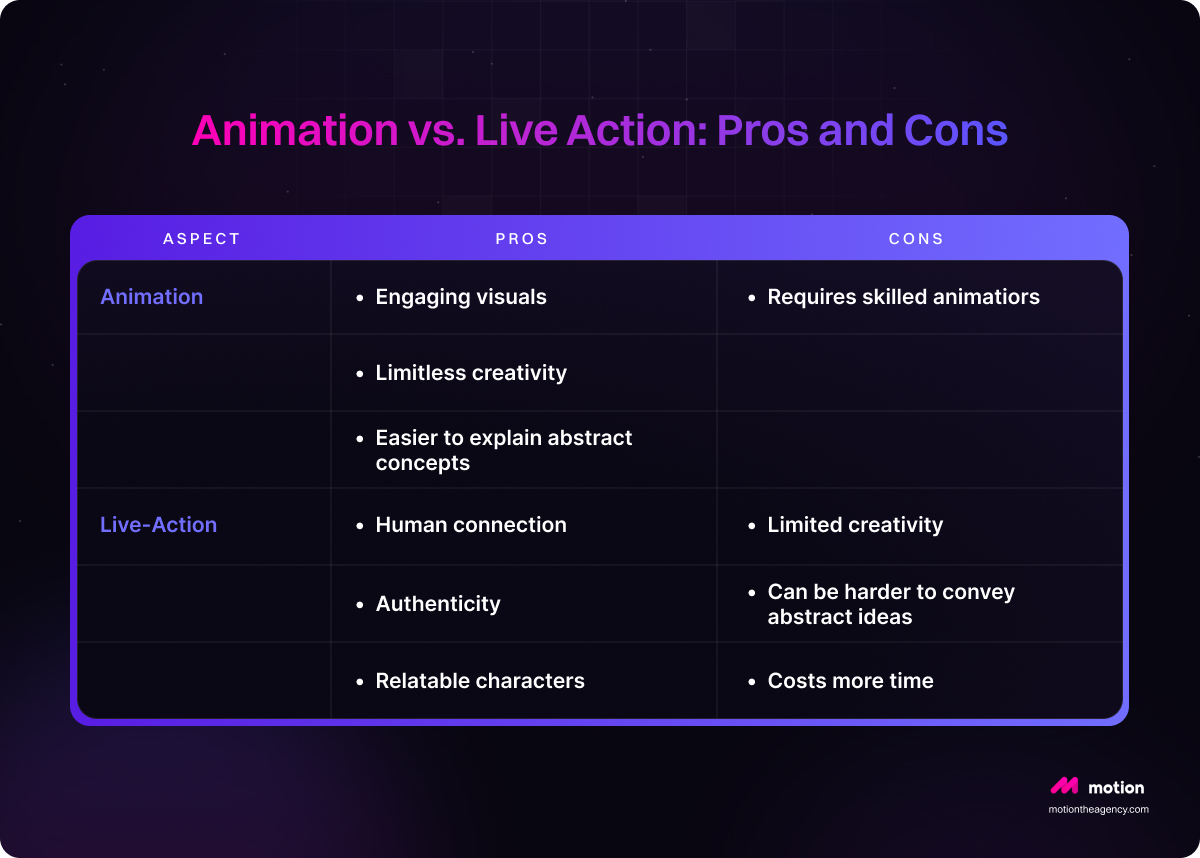 Comparison table titled 'Animation vs. Live Action: Pros and Cons.' The table outlines the advantages and disadvantages of both animation and live-action video. For animation, pros include engaging visuals, limitless creativity, and ease of explaining abstract concepts, while cons highlight the need for skilled animators. For live-action, pros include human connection, authenticity, and relatable characters, with cons noting limited creativity, difficulty in conveying abstract ideas, and higher costs."