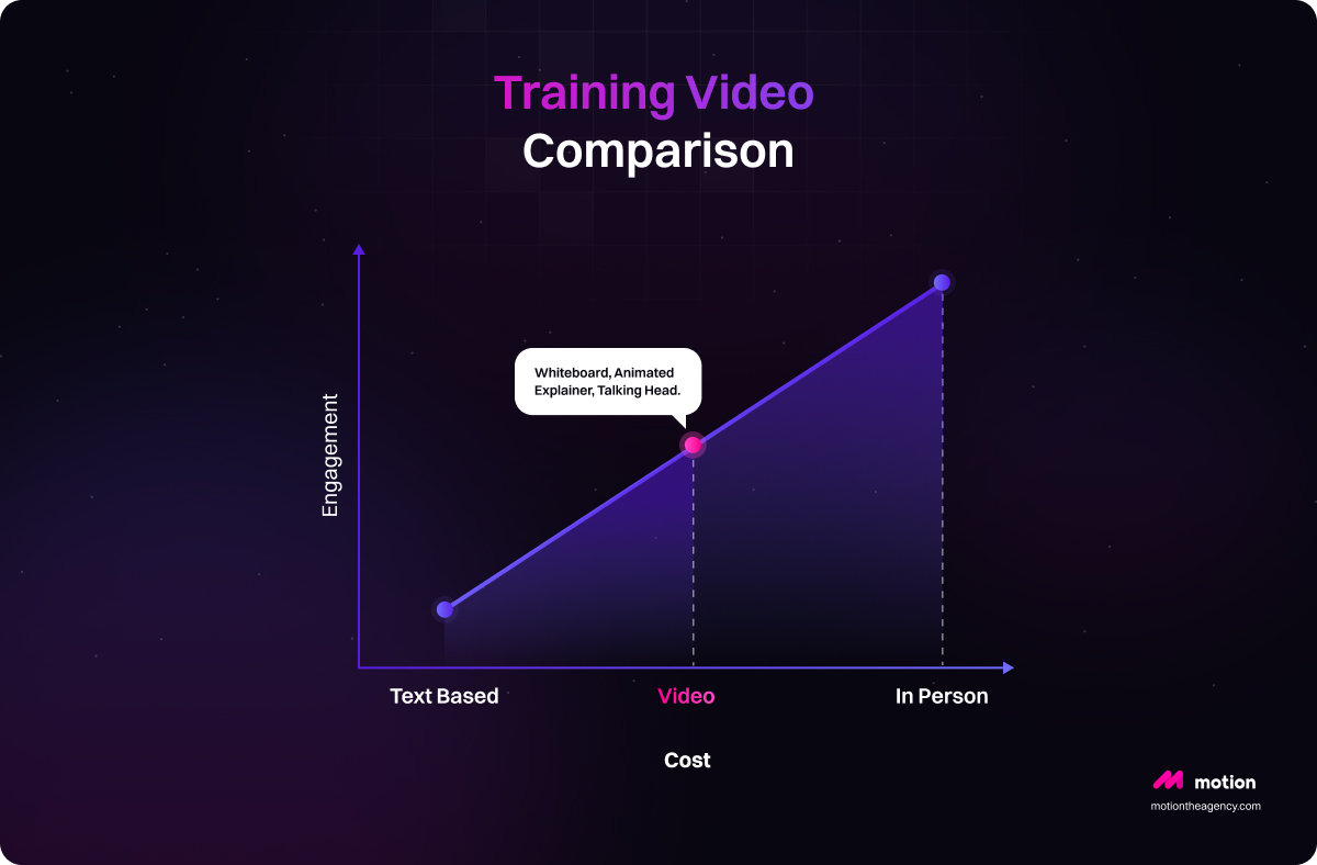 A graph comparing different training video formats. The vertical axis represents engagement, while the horizontal axis represents cost. The graph shows a positive correlation between engagement and cost, with points indicating 'Text Based,' 'Video,' and 'In Person' formats. A label highlights 'Whiteboard, Animated Explainer, Talking Head' as a type of video format.