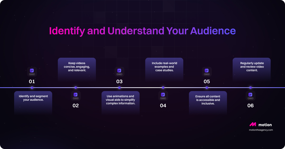 A visual guide titled 'Identify and Understand Your Audience,' featuring six key steps. Step 1 emphasizes identifying and segmenting your audience. Step 2 advises keeping videos concise, engaging, and relevant. Step 3 suggests including real-world examples and case studies. Step 4 recommends using animations and visual aids to simplify complex information. Step 5 highlights the importance of regularly updating and reviewing video content. Step 6 stresses ensuring all content is accessible and inclusive. The design features a dark background with vibrant text and icons.