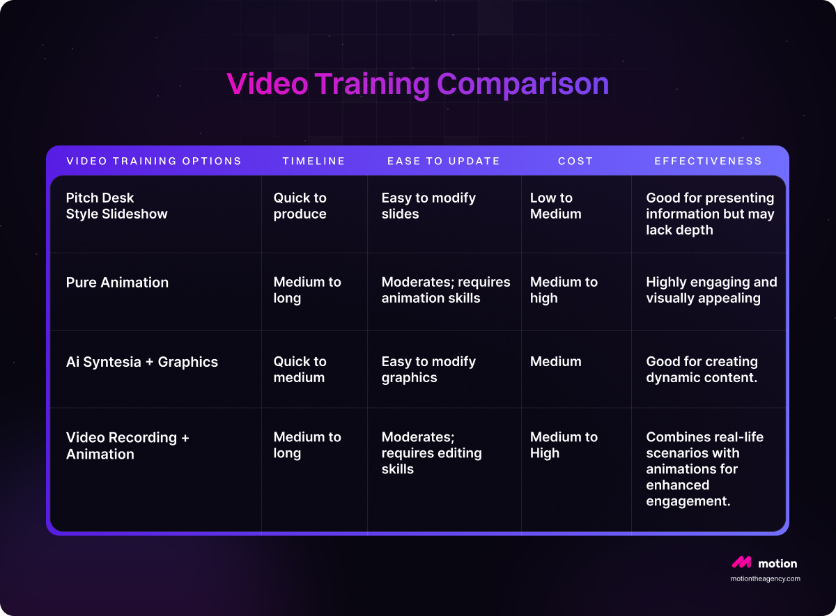 A comparison chart of video training options, including 'Pitch Desk Style Slideshow,' 'Pure Animation,' 'AI Syntesia + Graphics,' and 'Video Recording + Animation.' The chart outlines key attributes such as timeline, ease of update, cost, and effectiveness for each option, highlighting their respective advantages and challenges in video training production