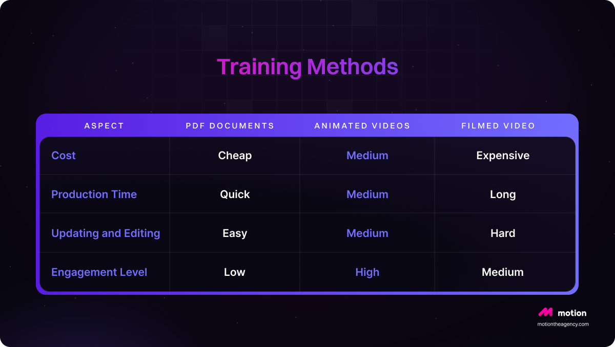 Comparison table of training methods, highlighting aspects such as cost, production time, updating and editing ease, and engagement level for PDF documents, animated videos, and filmed videos. PDF documents are labeled as cheap, quick, easy to update, and low engagement. Animated videos are medium in cost, production time, and updating ease, with high engagement. Filmed videos are expensive, long to produce, hard to update, and medium in engagement.