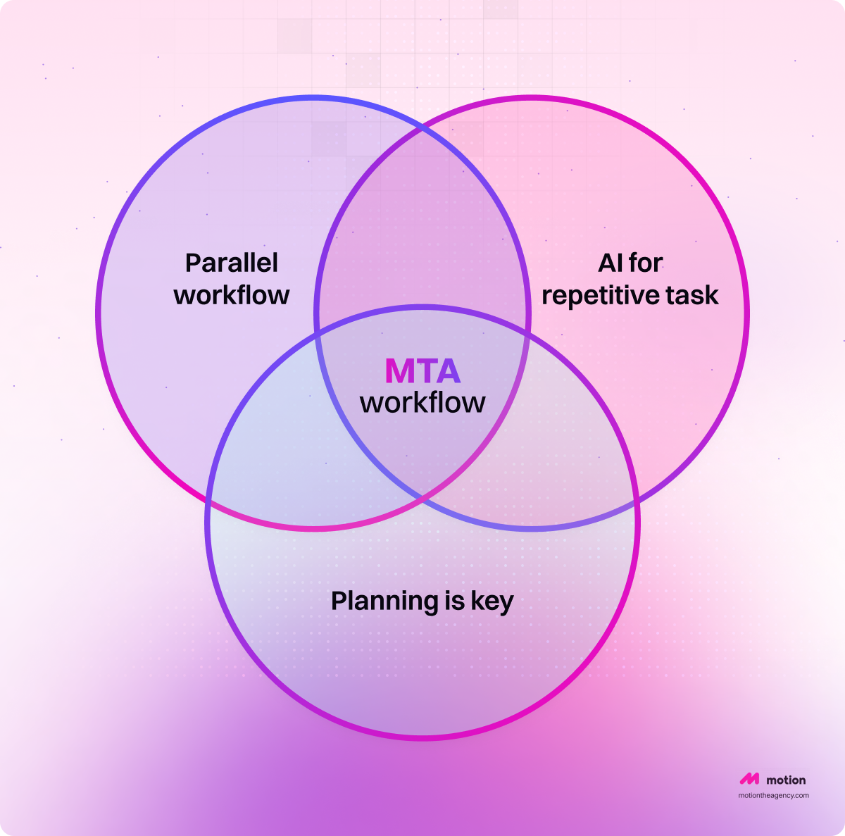 Three-circle Venn diagram on a pink–purple gradient background: circles labeled ‘Parallel workflow’, ‘AI for repetitive task’, and ‘Planning is key’ intersect in the center where the text ‘MTA workflow’ appears