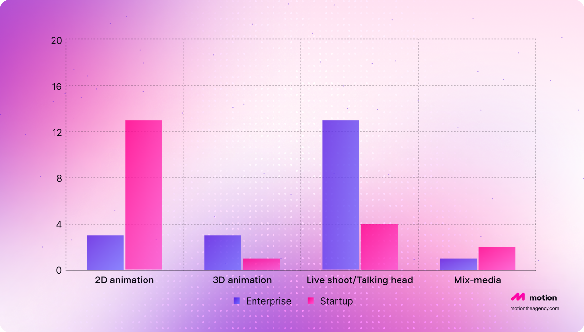 Bar chart showing Enterprise and Startup preferences for 2D, 3D, live‑shoot/talking head, and mix‑media video formats.