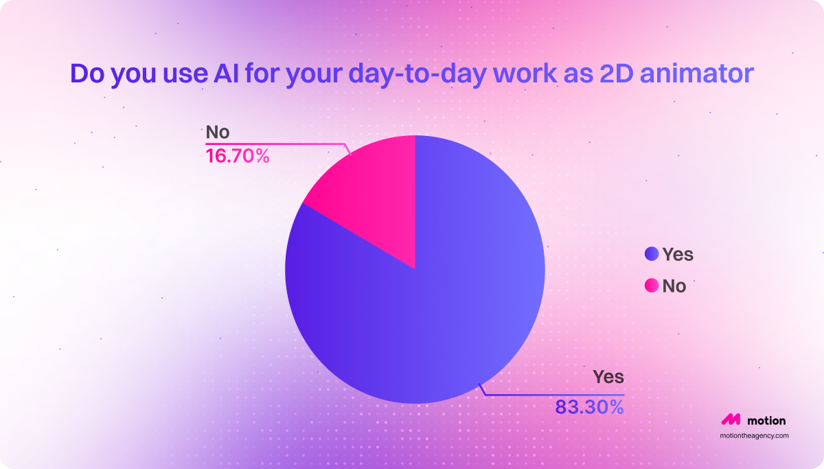 Pie chart showing 83.3% of 2D animators use AI in their daily work, while 16.7% do not. Survey results visualized in Motion The Agency’s brand colors.