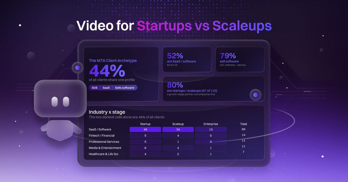 Startup vs scaleup video graphic showing MTA client data: 57% are SaaS/software, 82% sell software, and 79% are startups or scaleups.