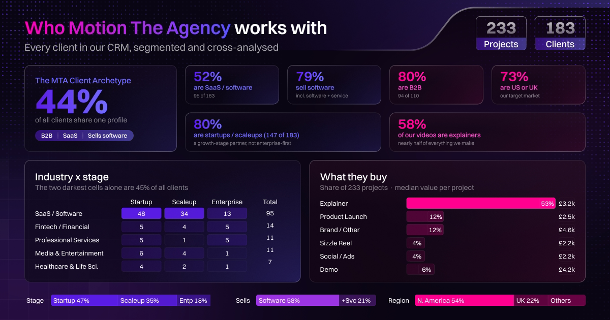 Explainer video vs demo video infographic showing MTA client data, with explainers at 48% of projects and demos at 3%.