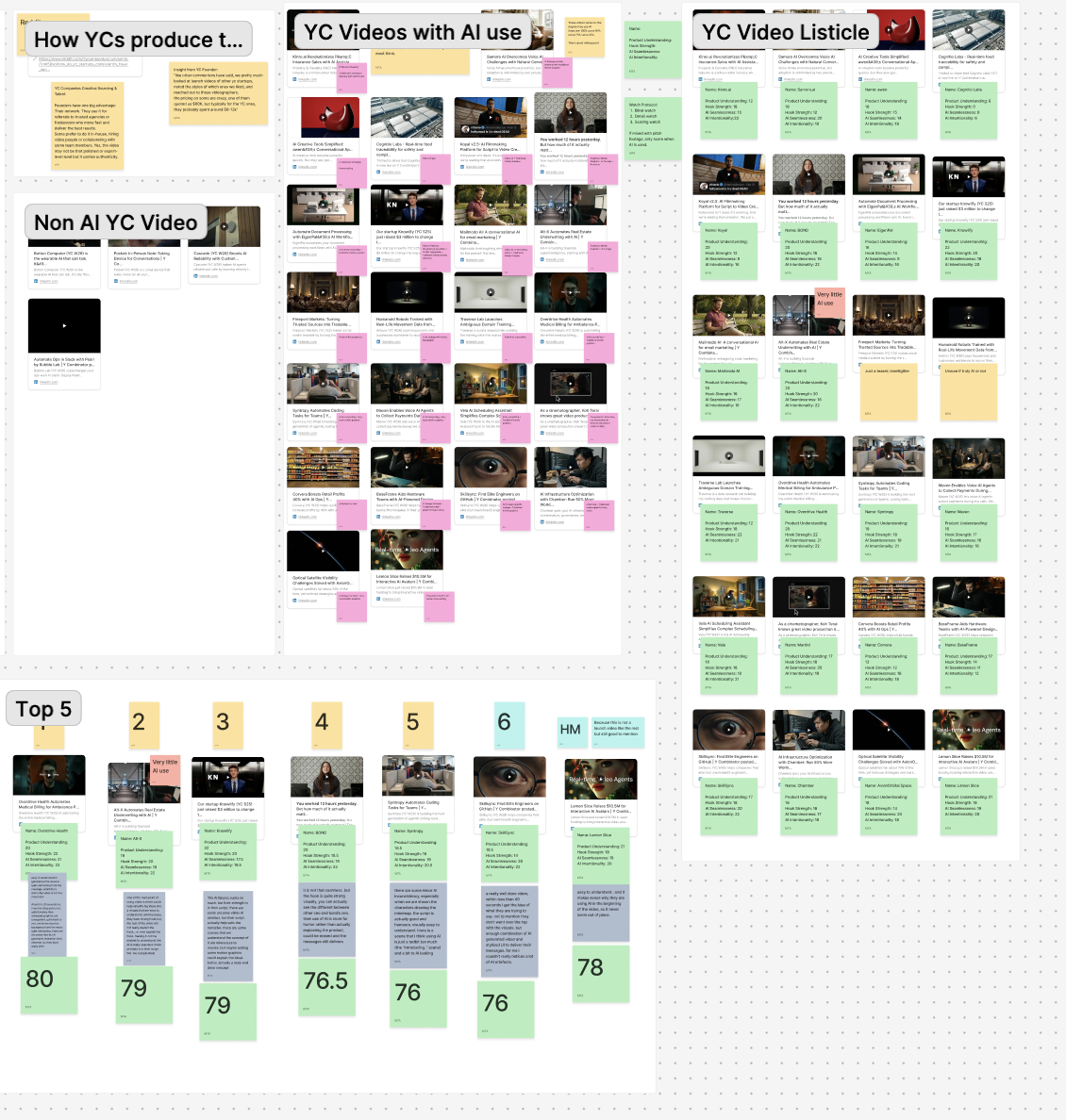 FigJam board showing Motion The Agency’s review process for 24 YC startup demo videos, including AI-use research, team scoring for product understanding, hook strength, AI seamlessness and intentionality, and the final top-ranked videos.