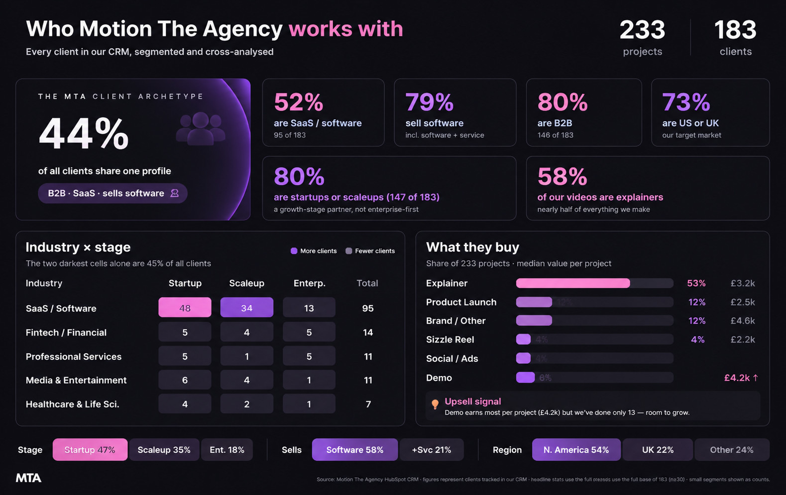 Infographic showing Motion The Agency’s client profile: 80% B2B, 80% startups or scaleups, and 52% SaaS/software companies. Includes breakdowns of industries, company stages, and project types.