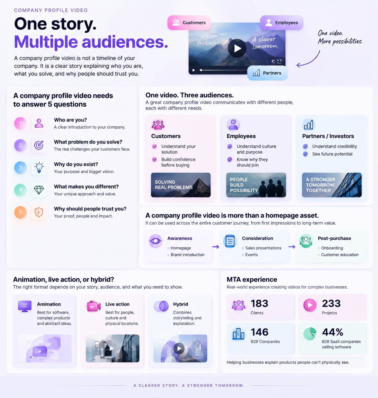 Company profile video infographic showing how company profile video production communicates one clear story across customers, employees, and partners, with examples of corporate profile video formats, audience needs, customer journey use cases, and MTA experience.