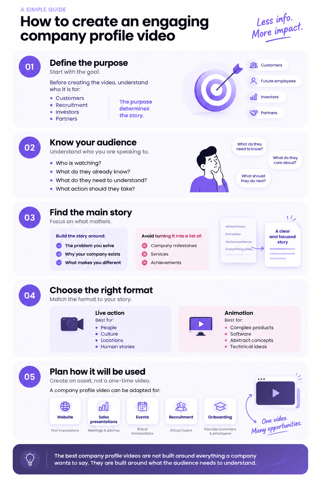 Infographic showing how to create an engaging company profile video, covering five steps: defining the purpose, knowing the audience, finding the main story, choosing between live action and animation, and planning how the video will be used across websites, sales presentations, events, recruitment, and onboarding.