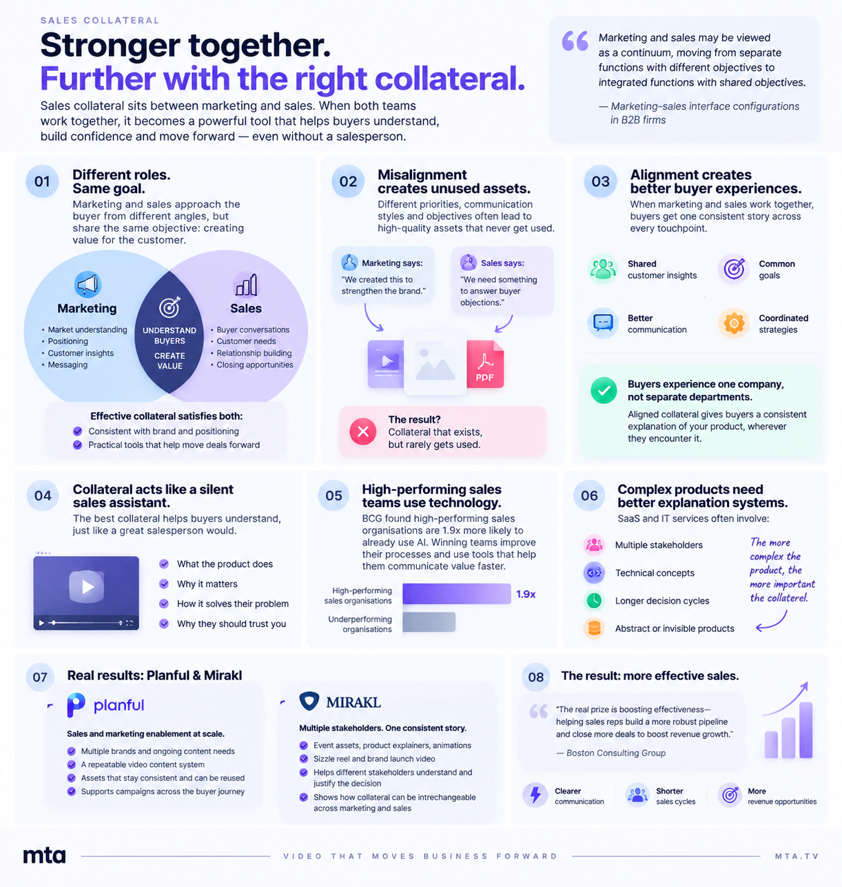 B2B sales collateral infographic showing how marketing and sales teams work together to create effective collateral for complex products