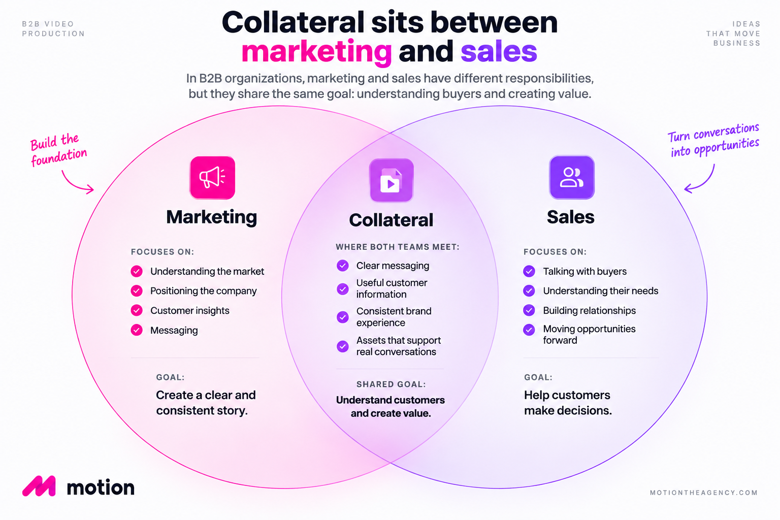 B2B sales collateral infographic explaining how marketing and sales teams work together through collateral to create consistent messaging and support customer decisions.