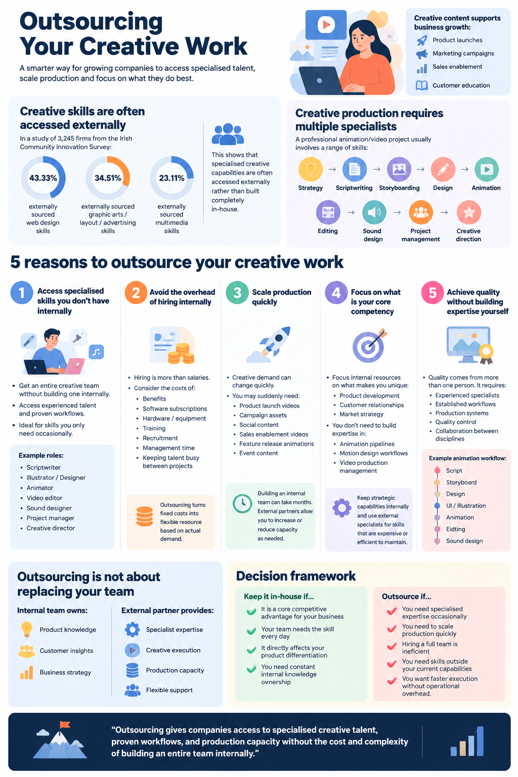 Infographic explaining why companies outsource creative work, including benefits, creative production roles, outsourcing vs in-house decisions, and scaling creative teams.