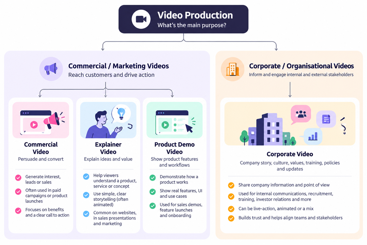 Infographic comparing marketing and corporate video production, highlighting commercial videos, explainer videos, and product demos for marketing, and company culture, training, and internal communications for corporate videos.