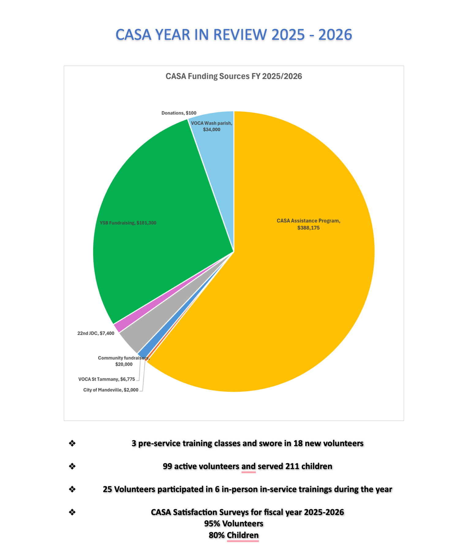CASA Year in Review 2025-2026 Funding Resources Chart