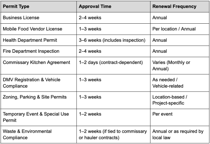 mobile kitchen permit approval timeline 