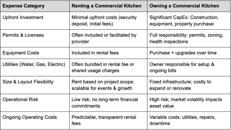 cost breakdown: renting vs owning a commercial kitchen