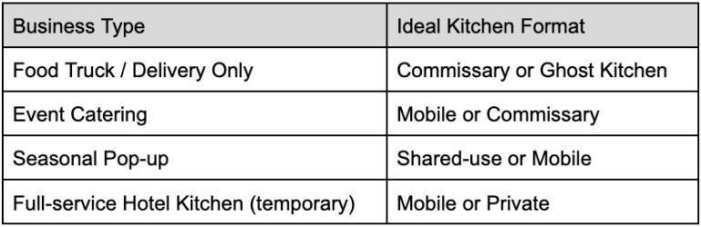 ideal commercial kitchen rental