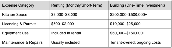 renting vs buying commercial kitchen