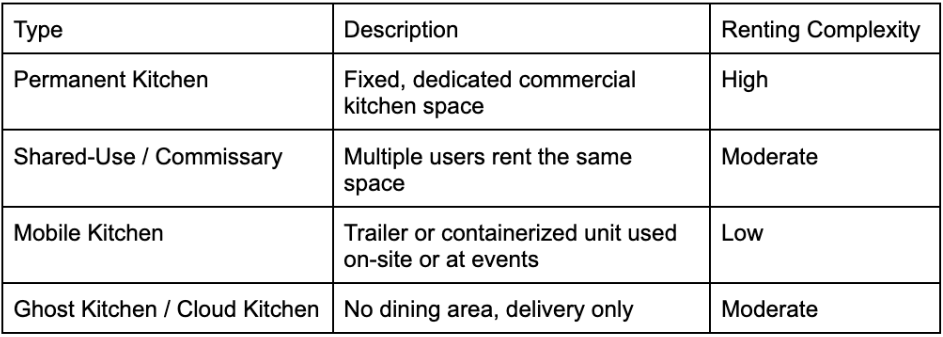 commercial kitchen renting complexity