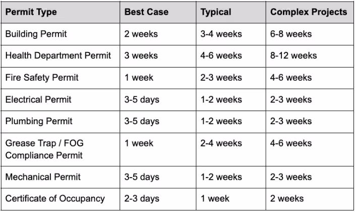 Typical Approval Windows by Permit Type