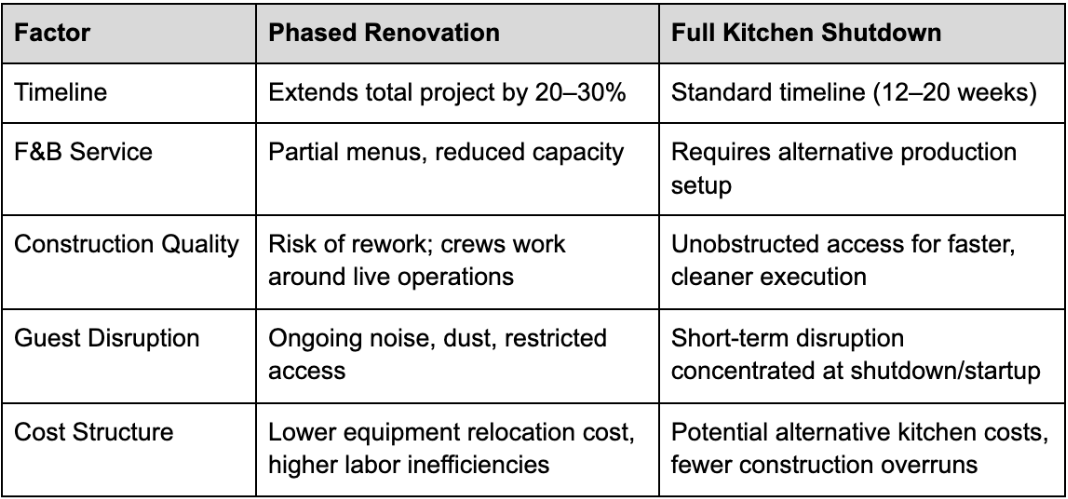 Phased Renovation vs. Full Kitchen Shutdown