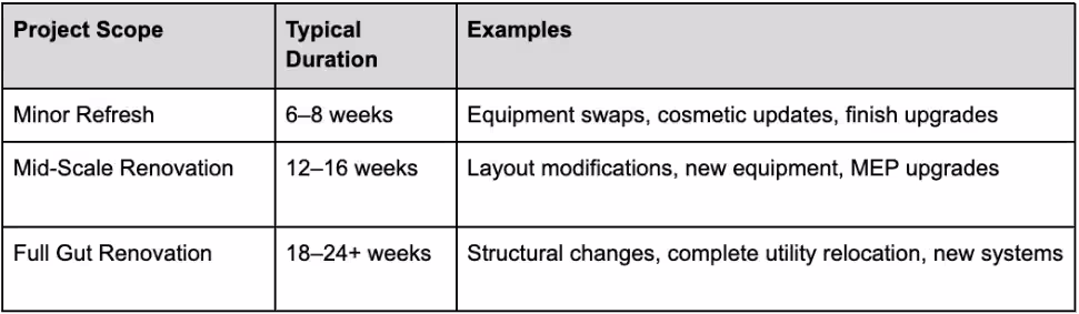 Construction Timelines by Project Scope