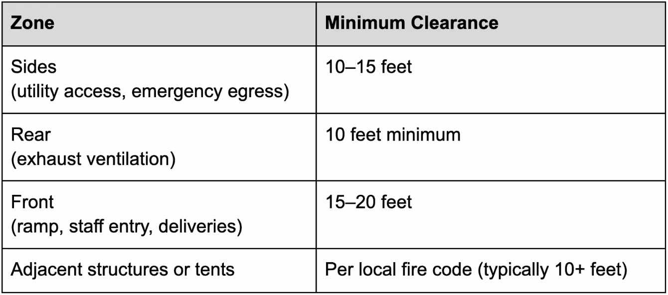 Minimum Clearance and Setback Distances
