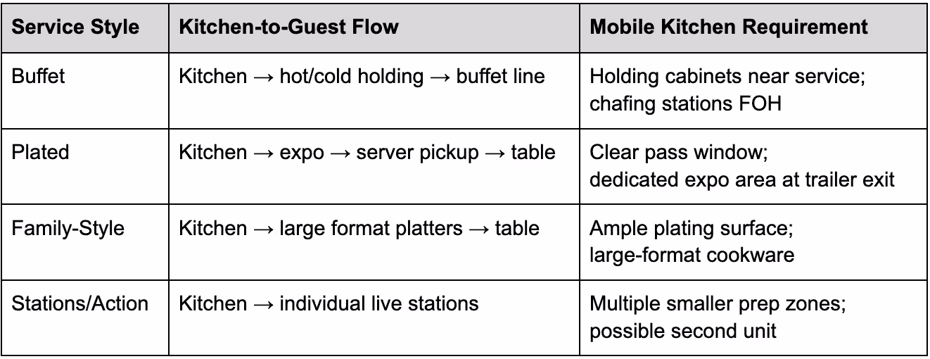Designing Service Flow