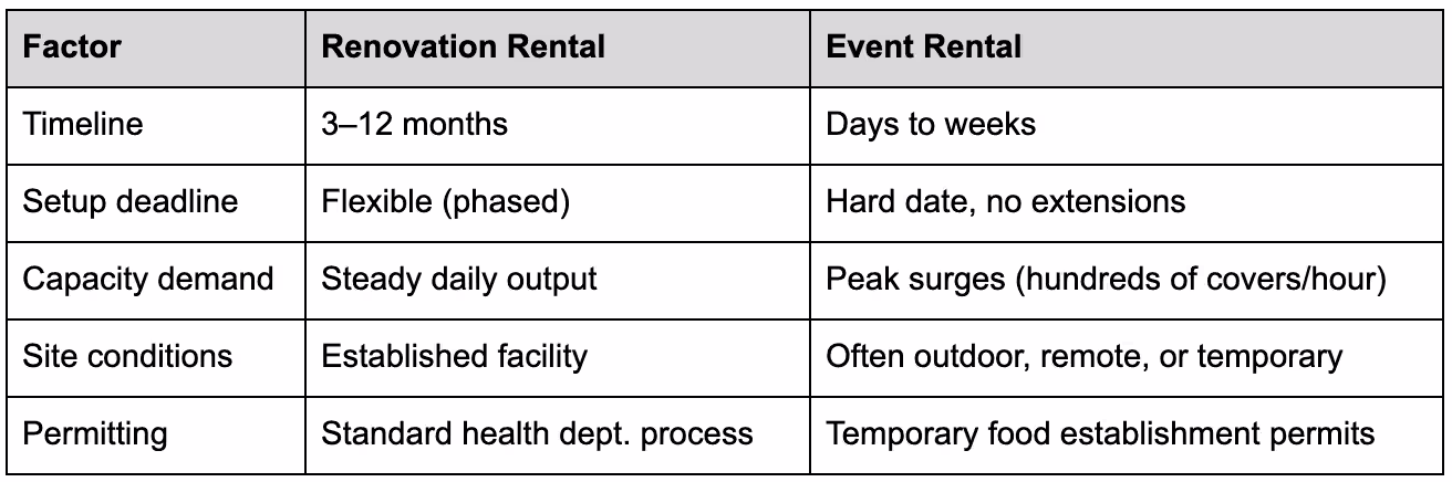 Event Deployments vs Renovation Rentals