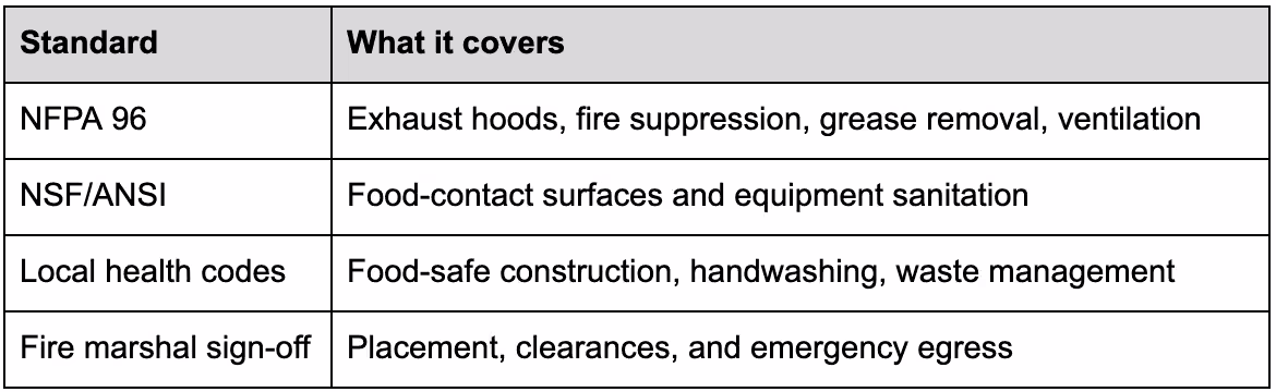 Purpose-built temporary kitchen