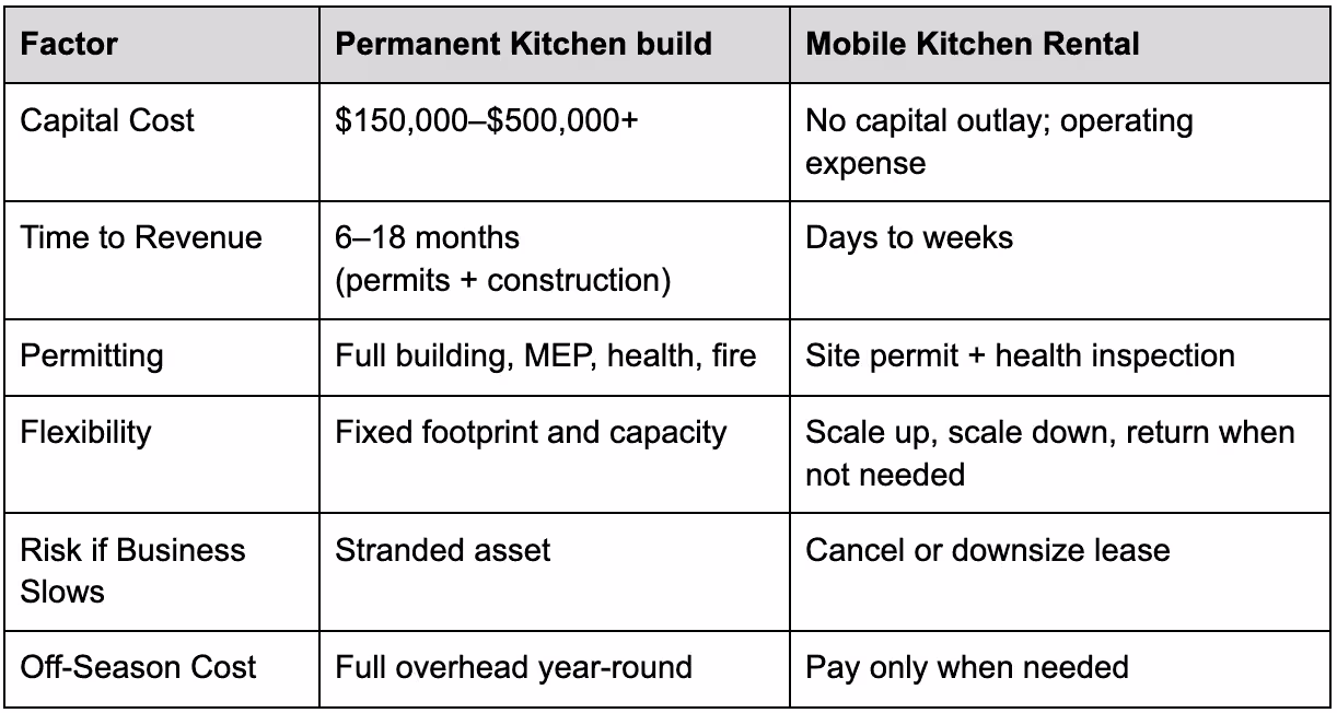 Rental vs. Building a Permanent Kitchen