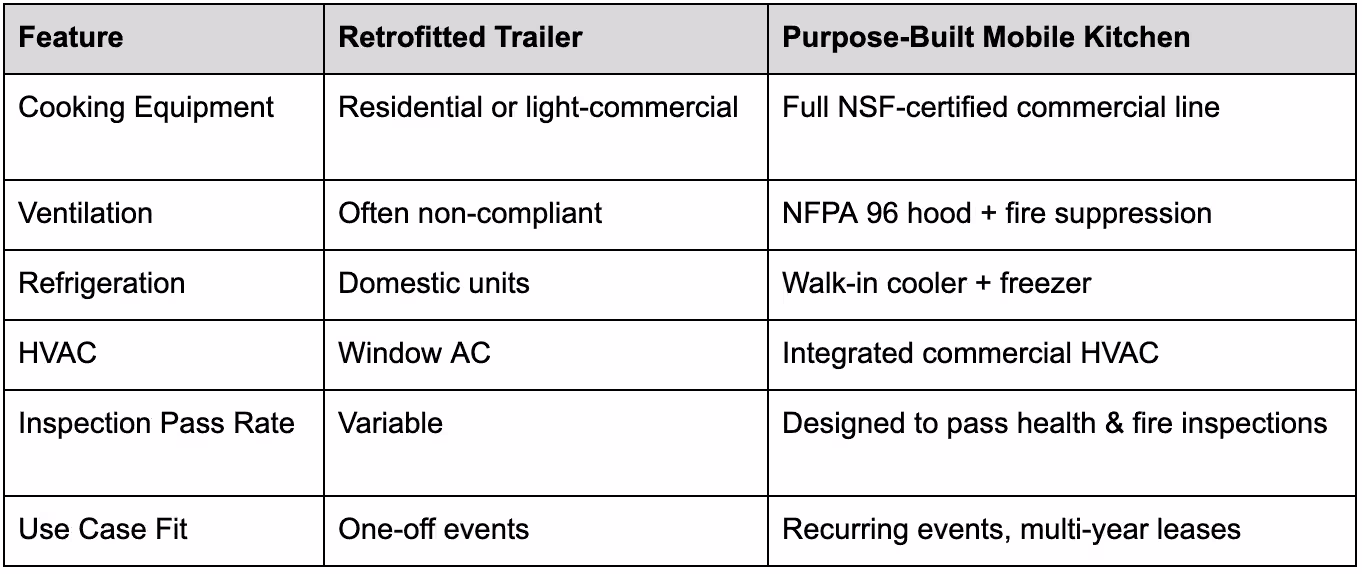 Purpose-Built Modular Units vs. Retrofitted Trailers