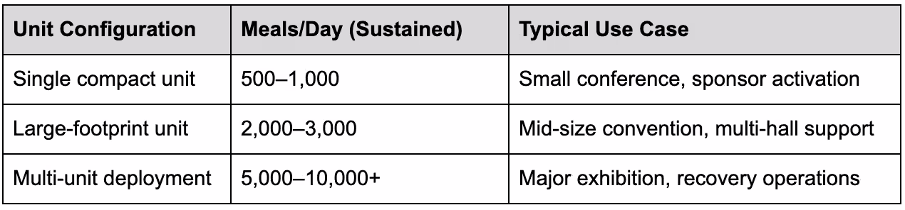 Meal Output Capacity