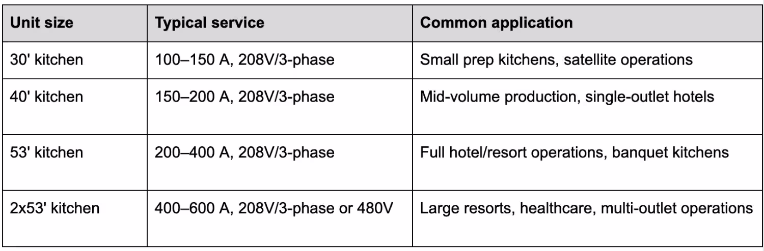 Typical Amperage by Unit Size
