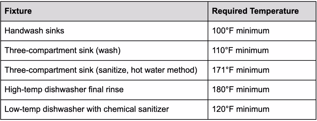 Temperature Requirements per Fixture