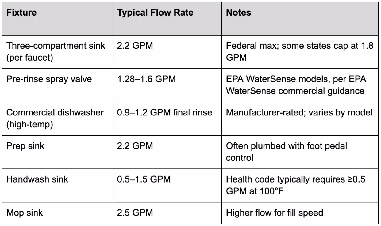 Per-Fixture Flow Rate Specifications