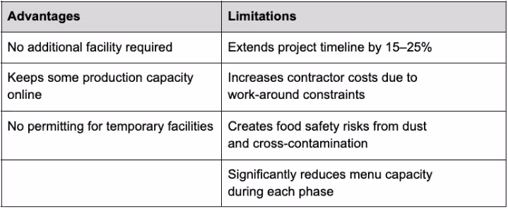 Phased Construction: advantages vs limitations 