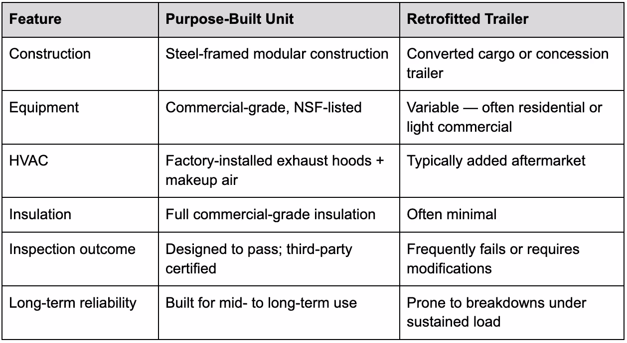 Purpose-Built Unit vs. a Retrofitted Trailer