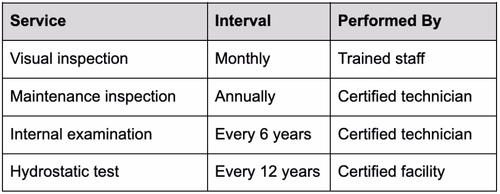 Service Tags and Inspection Intervals