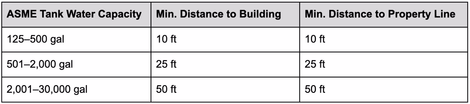 Setback Distances and Tank Siting