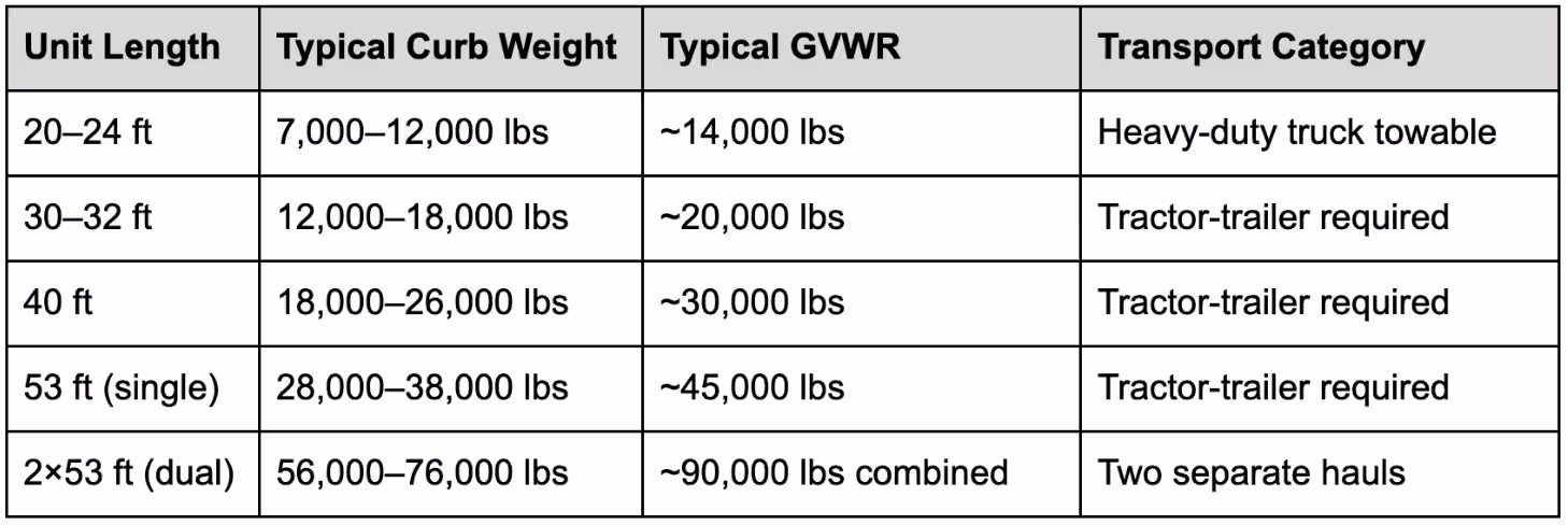 Typical Mobile Kitchen Weight Ranges by Unit Size