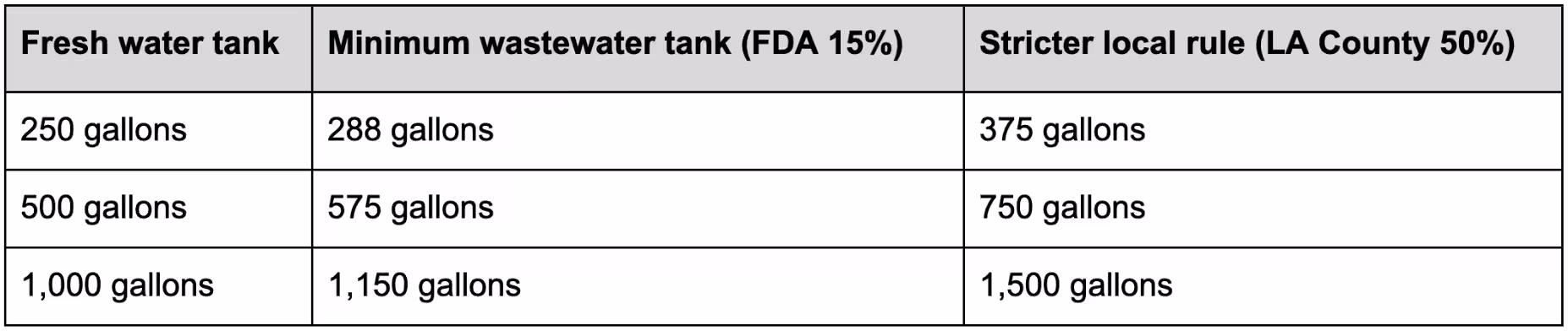 The FDA Food Code 15% oversize rule