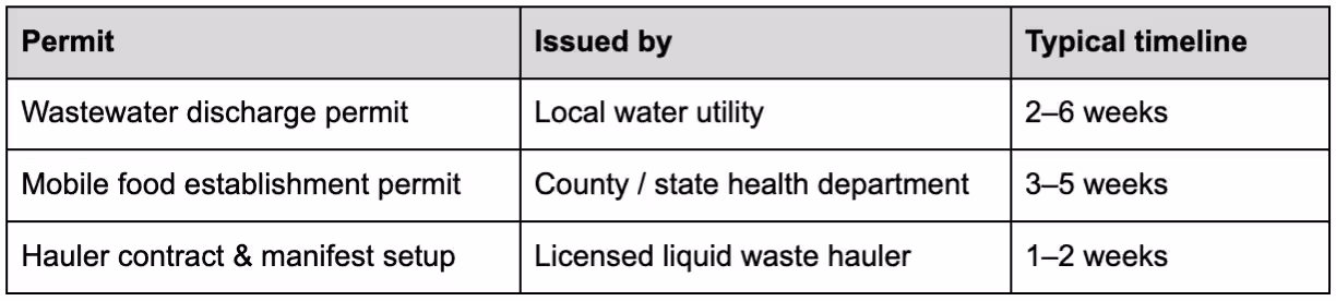 Permits, Approvals, and the Compliance Stack